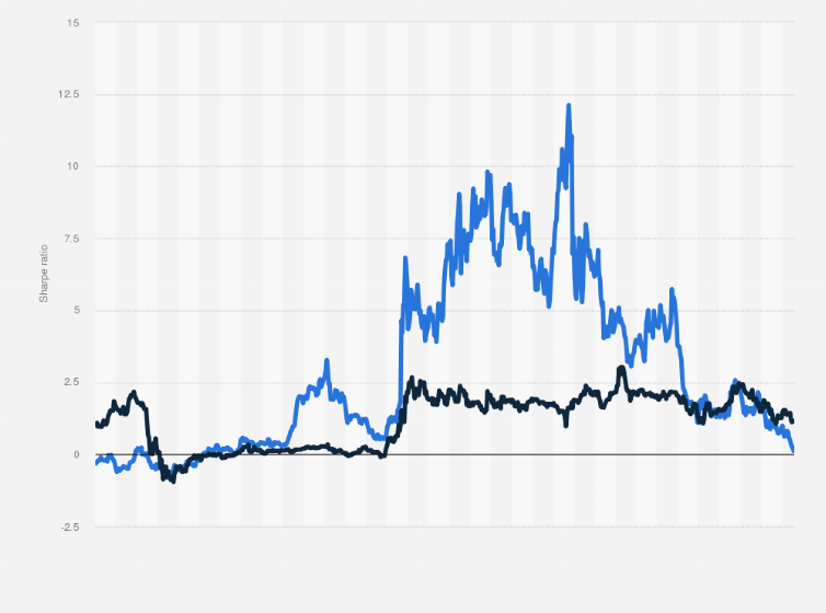 Ethereum return on investment 2022 | Statista